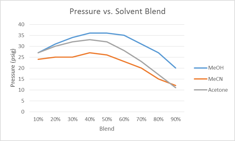 Pressure-vs.-solvent-blend